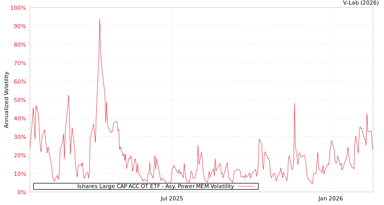graph of Ishares Large CAP ACC OT ETF APMEM
