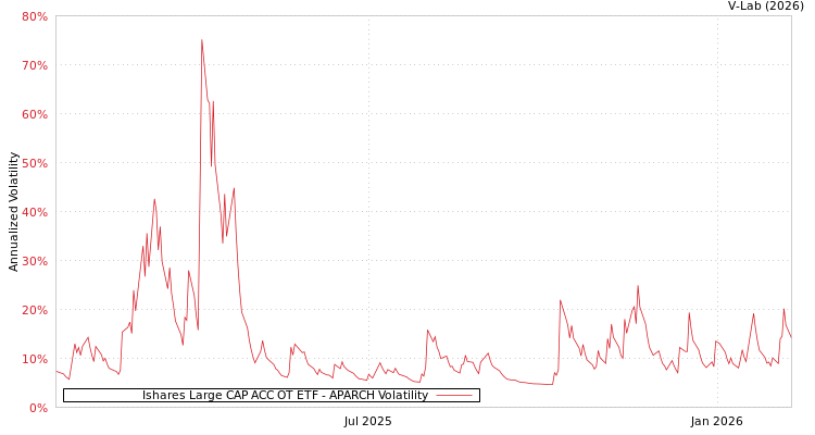 graph of Ishares Large CAP ACC OT ETF APARCH