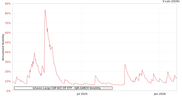 graph of Ishares Large CAP ACC OT ETF GJR-GARCH