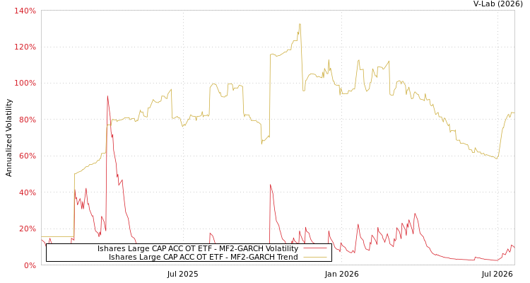 graph of Ishares Large CAP ACC OT ETF MF2-GARCH