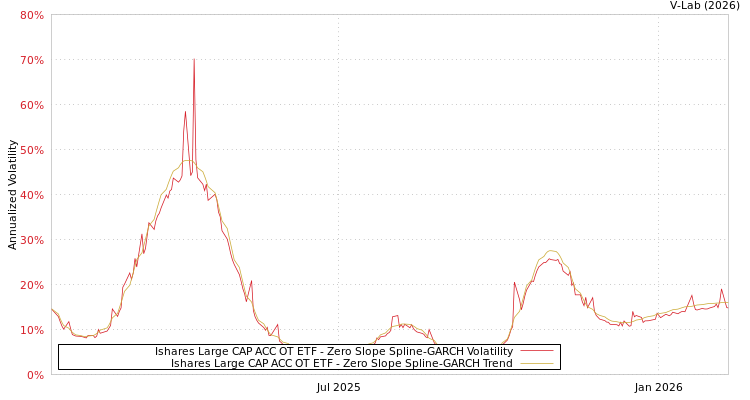 graph of Ishares Large CAP ACC OT ETF S0GARCH