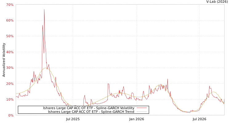 graph of iShares Large Cap Accelerated Outcome ETF SGARCH