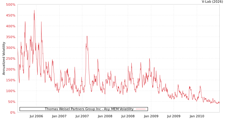 graph of Thomas Weisel Partners Group Inc AMEM