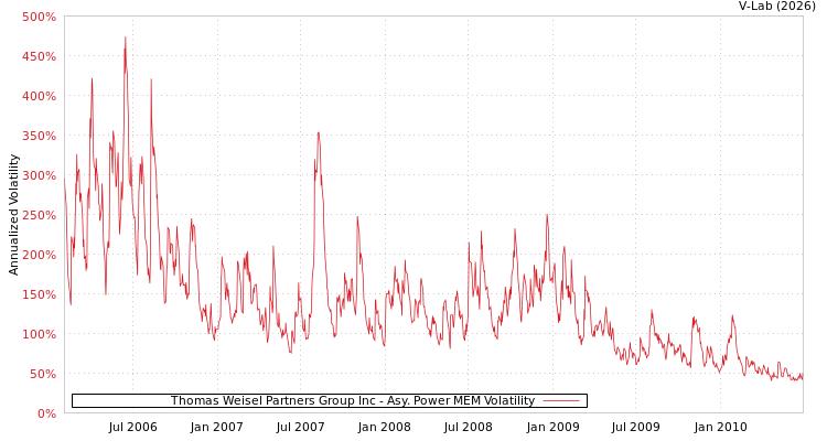 graph of Thomas Weisel Partners Group Inc APMEM