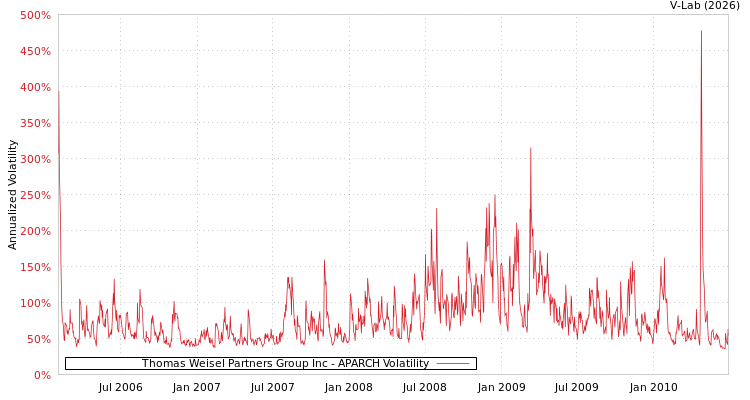 graph of Thomas Weisel Partners Group Inc APARCH