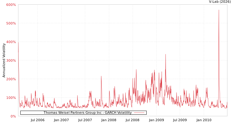 graph of Thomas Weisel Partners Group Inc GARCH
