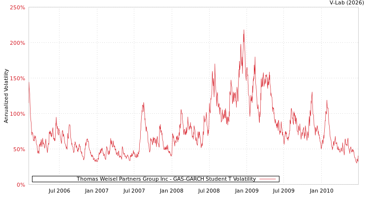 graph of Thomas Weisel Partners Group Inc GAS-GARCH-T