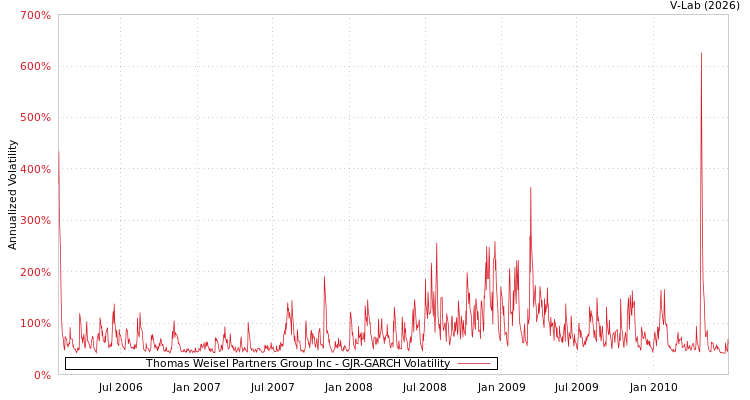 graph of Thomas Weisel Partners Group Inc GJR-GARCH