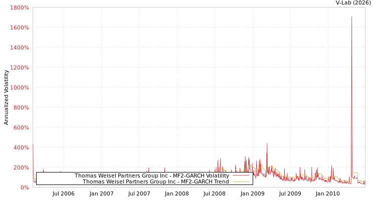 graph of Thomas Weisel Partners Group Inc MF2-GARCH