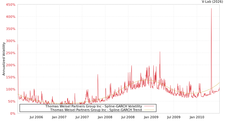 graph of Thomas Weisel Partners Group Inc SGARCH