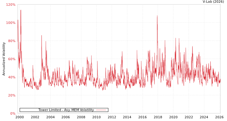 graph of Tower Limited AMEM