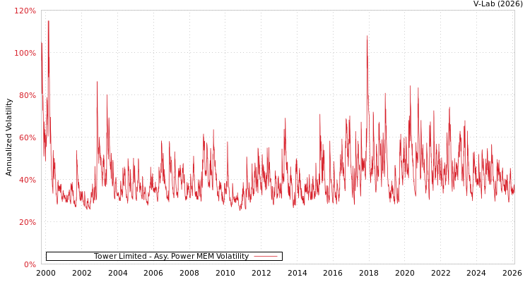 graph of Tower Limited APMEM