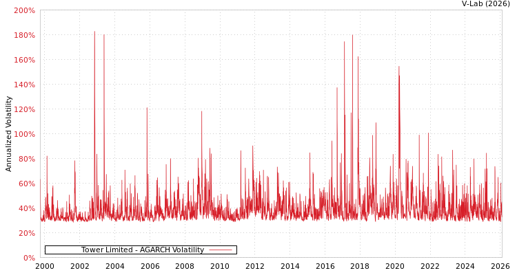 graph of Tower Limited AGARCH