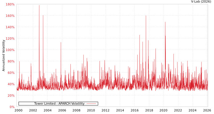 graph of Tower Limited APARCH
