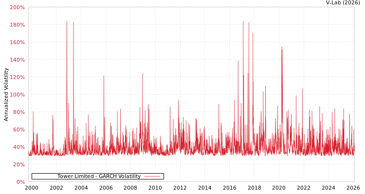 graph of Tower Limited GARCH