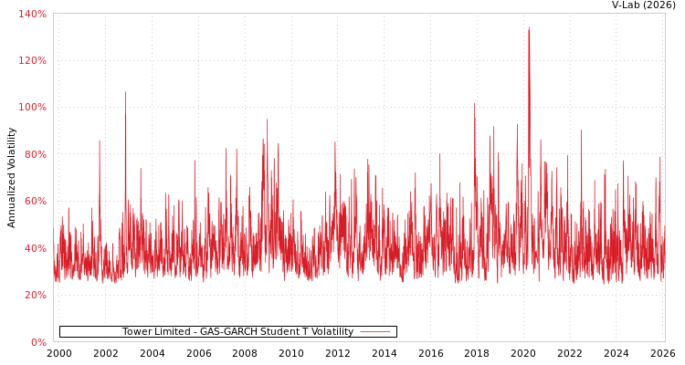 graph of Tower Limited GAS-GARCH-T