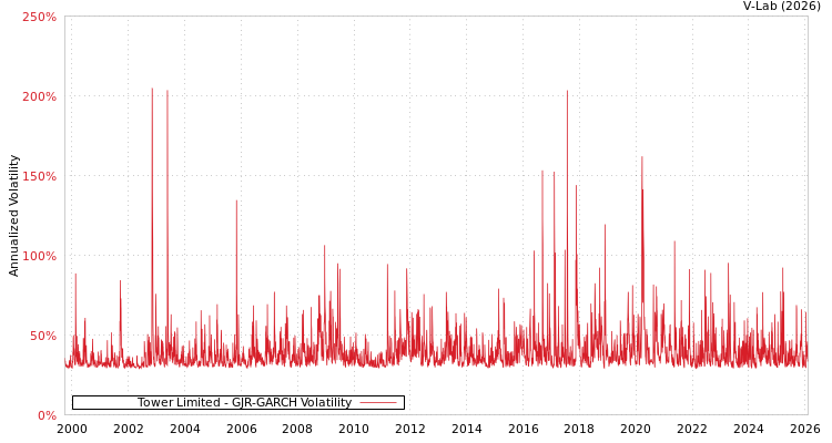 graph of Tower Limited GJR-GARCH