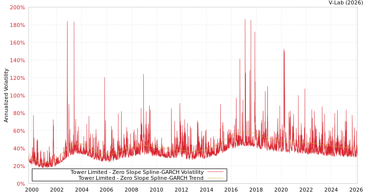 graph of Tower Limited S0GARCH
