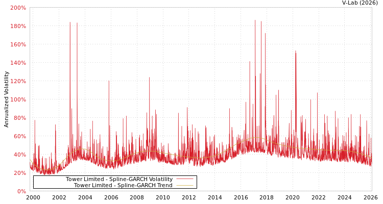graph of Tower Limited SGARCH