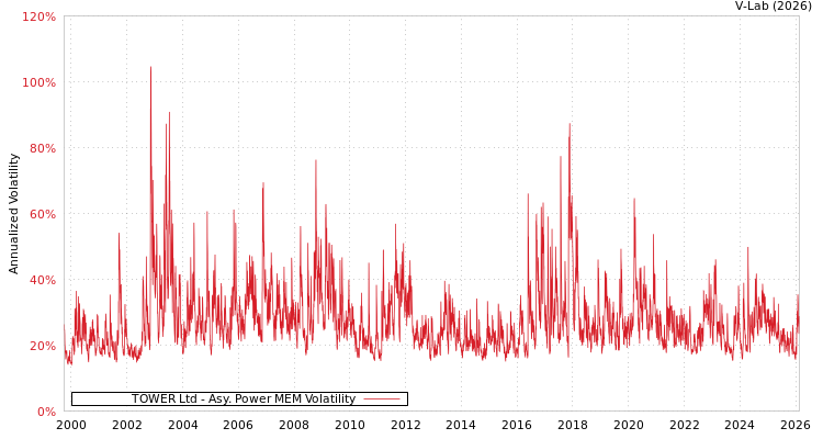 graph of TOWER Ltd APMEM