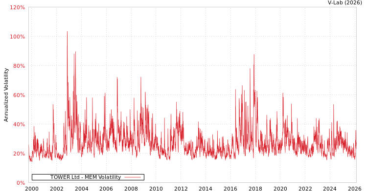 graph of TOWER Ltd MEM
