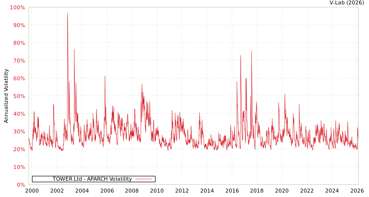 graph of TOWER Ltd APARCH