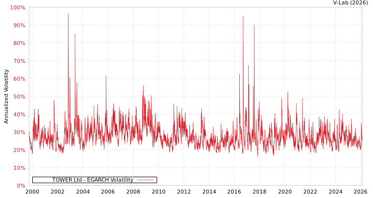 graph of TOWER Ltd EGARCH