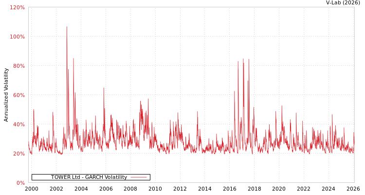 graph of TOWER Ltd GARCH