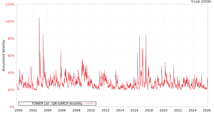graph of TOWER Ltd GJR-GARCH