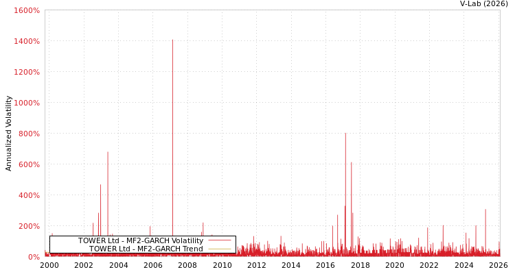 graph of TOWER Ltd MF2-GARCH