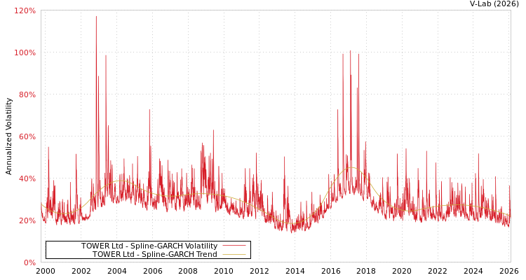 graph of TOWER Ltd SGARCH