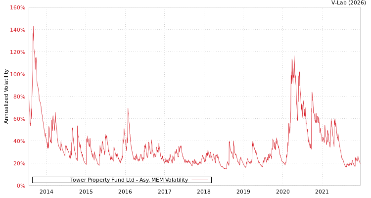 graph of Tower Property Fund Ltd AMEM