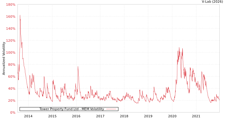 graph of Tower Property Fund Ltd MEM