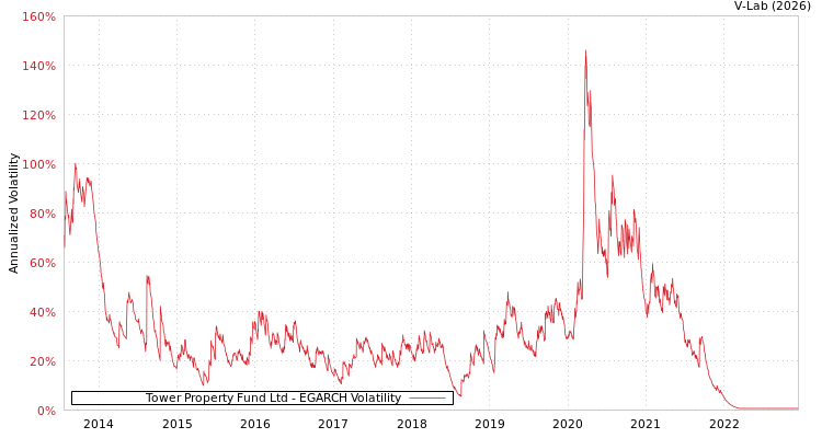graph of Tower Property Fund Ltd EGARCH