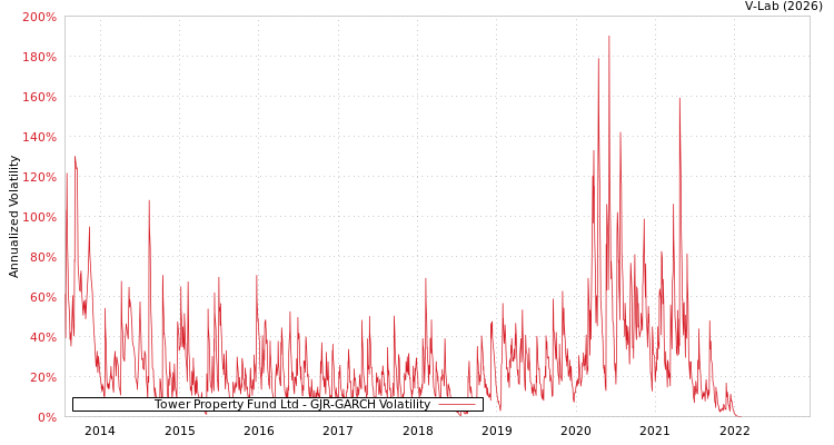 graph of Tower Property Fund Ltd GJR-GARCH