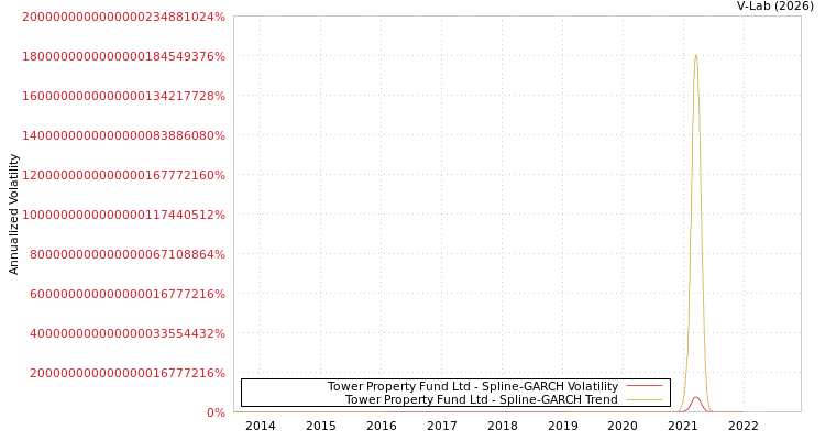 graph of Tower Property Fund Ltd SGARCH