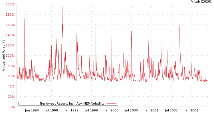graph of Trendwest Resorts Inc AMEM
