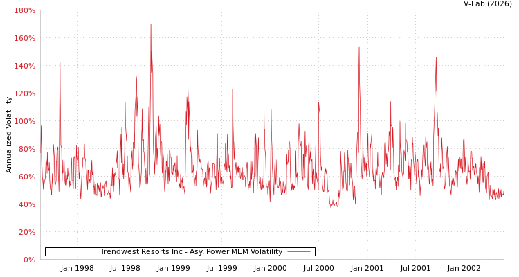 graph of Trendwest Resorts Inc APMEM