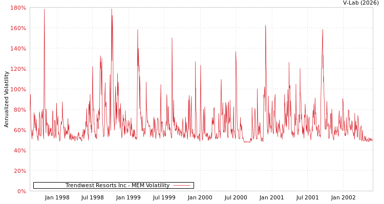 graph of Trendwest Resorts Inc MEM