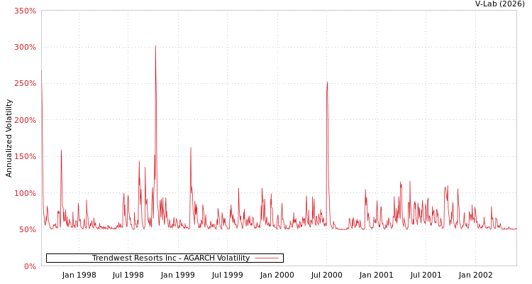 graph of Trendwest Resorts Inc AGARCH