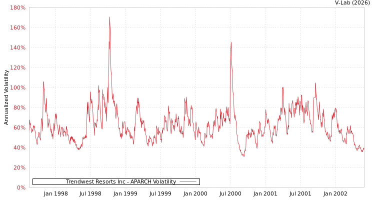 graph of Trendwest Resorts Inc APARCH