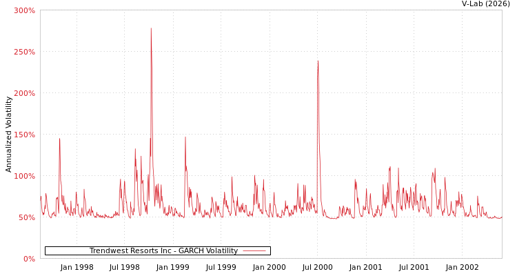 graph of Trendwest Resorts Inc GARCH