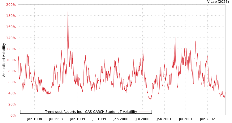 graph of Trendwest Resorts Inc GAS-GARCH-T