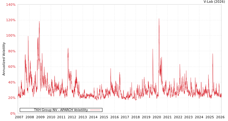graph of TKH Group NV APARCH