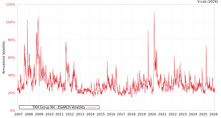 graph of TKH Group NV EGARCH