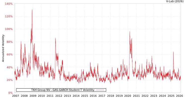 graph of TKH Group NV GAS-GARCH-T
