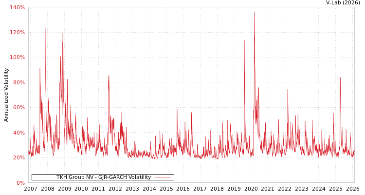 graph of TKH Group NV GJR-GARCH