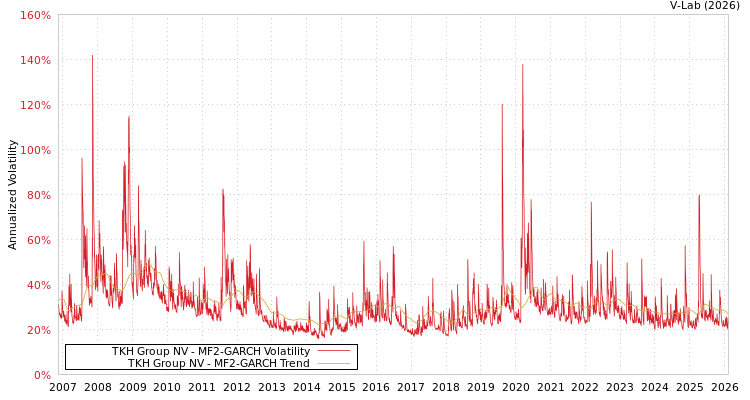 graph of TKH Group NV MF2-GARCH