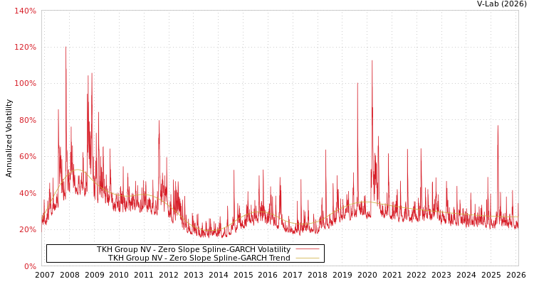 graph of TKH Group NV S0GARCH