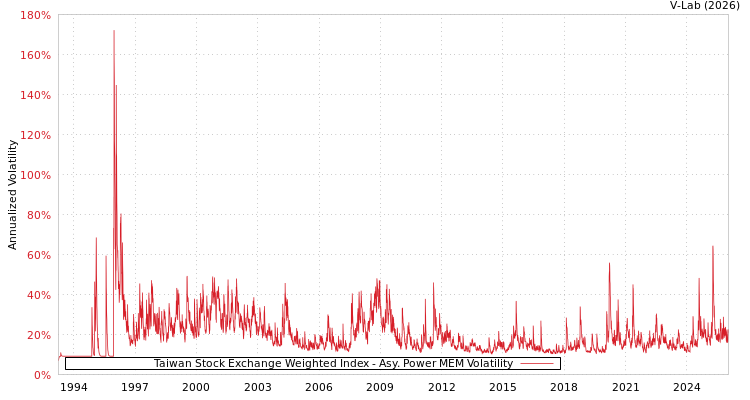 graph of Taiwan Stock Exchange Weighted Index APMEM